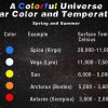 If we were able to travel to the surface of a star, we could see the colors of the flames. This chart shows how hot each color is. 