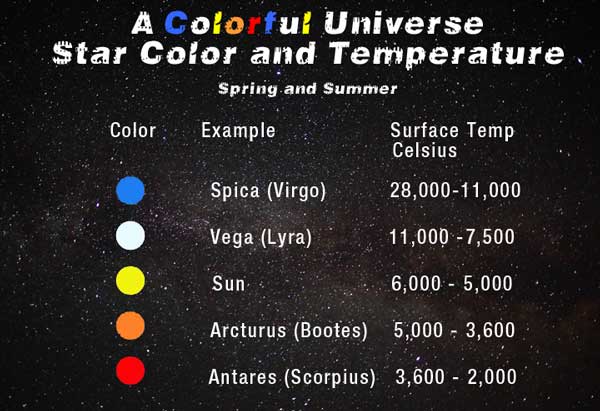 If we were able to travel to the surface of a star, we could see the colors of the flames. This chart shows how hot each color is. 